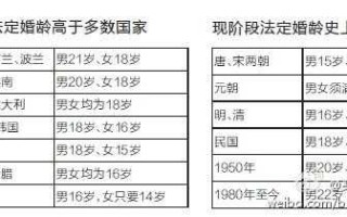 中国的2016法定婚龄具体介绍 中国的2016法定婚龄具体多少岁