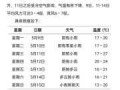 2021年正月十五天气怎么样 2021年正月十五天气温度