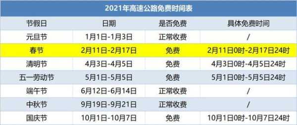 2022年除夕高速免费吗 2021除夕高速免费吗