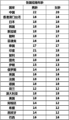 各国法定结婚年龄是多少岁？ 各国法定结婚年龄是多少