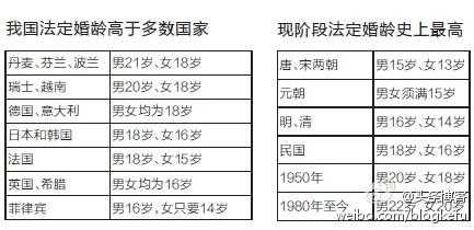 中国的2016法定婚龄具体介绍 中国的2016法定婚龄具体多少岁