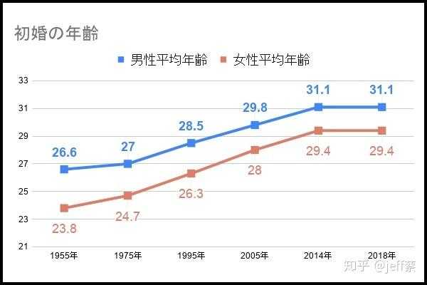 古代日本婚龄，日本的结婚制度有哪些？ 日本人结婚年龄差统计