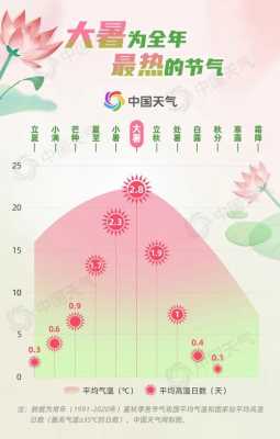 一年中气温最高的是哪个节气 一年中气温最高的节气是哪一个