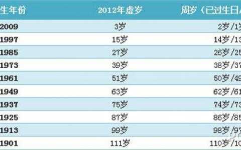 1997年出生的今年多大了？回顾中国农历1997年生肖年份