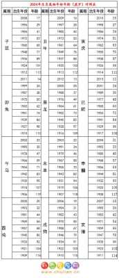 1995属什么生肖？2024年这些人今年多大了？