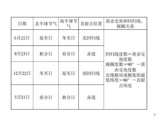 春分夏至秋分冬至 地理四个节气时间