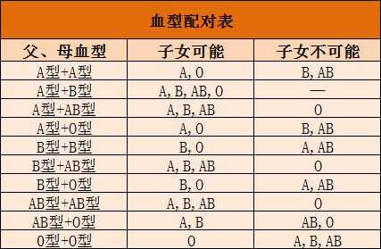 人的血型哪些相融合 什么血型都能相融