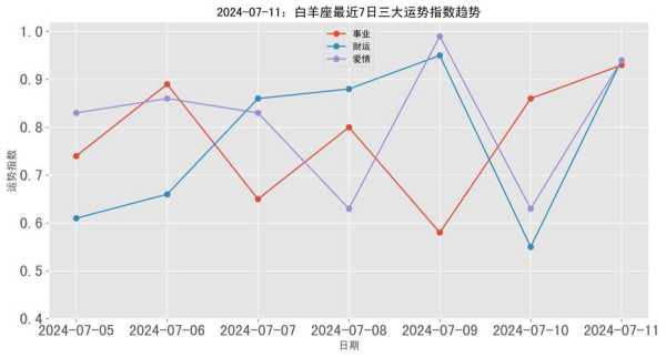 白羊座十一月运势2023 白羊座十一月运势查询