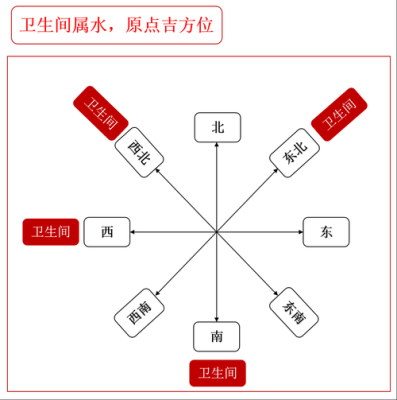 浴室摆放的禁忌风水图解 浴室的风水怎么摆放?