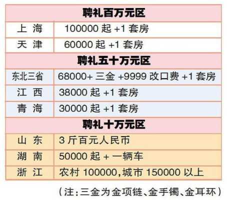 三金大概多少钱 彩礼三金大概多少钱