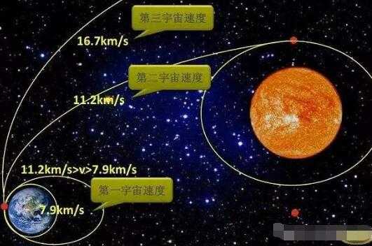 第一宇宙速度 第一宇宙速度第二宇宙速度第三宇宙速度